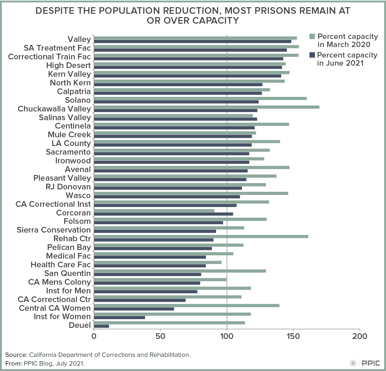 figure - Despite the Population Reduction, Most Prisons Remain at or Over Capacity