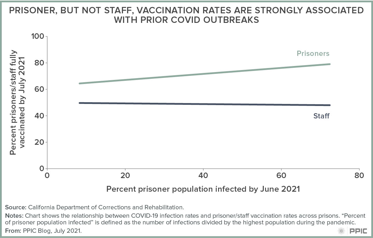 figure - Prisoner, but not Staff, Vaccination Rates Are Strongly Associated with Prior COVID Outbreaks