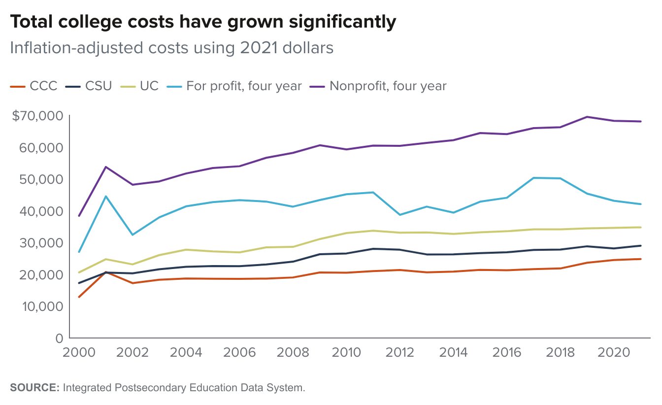 figure fallback image - Total college costs have grown significantly