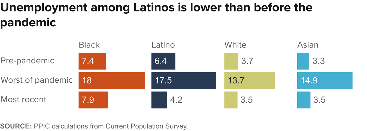 figure fallback image - Unemployment among Latinos is lower than before the pandemic