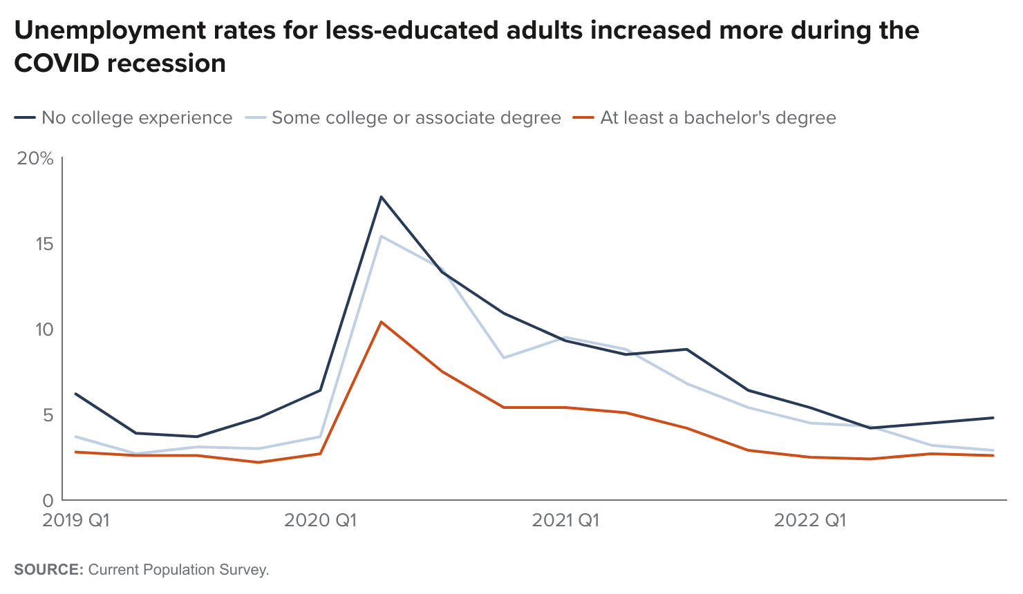 figure fallback image - Unemployment rates for less-educated adults increased more during the COVID recession