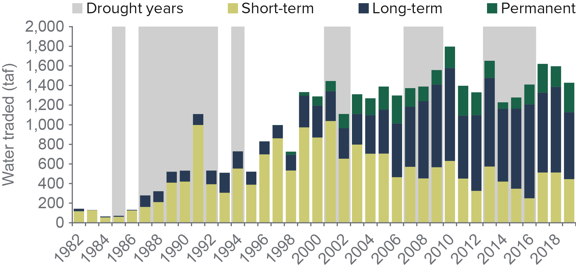 figure - California’s surface water trades have been fairly flat since the early 2000s