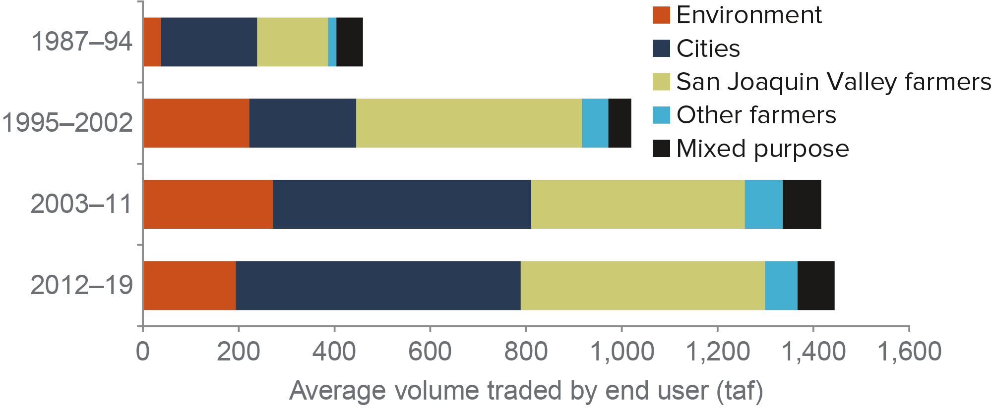 figure - Cities, farms, and the environment acquire water through the market