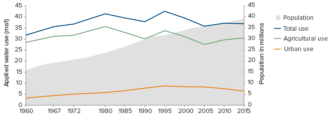 figure - Both Agricultural and Urban Water Use Have Fallen Over the Past Two Decades